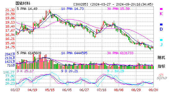 300285国瓷材料KDJ
