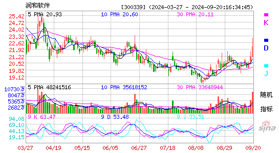 300339润和软件KDJ
