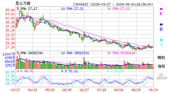 300418昆仑万维KDJ