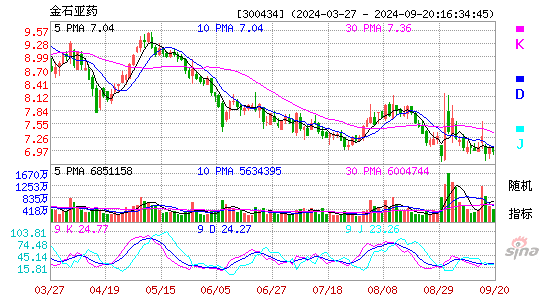 300434金石亚药KDJ