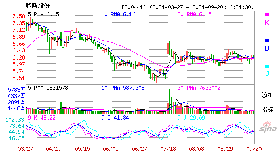 300441鲍斯股份KDJ