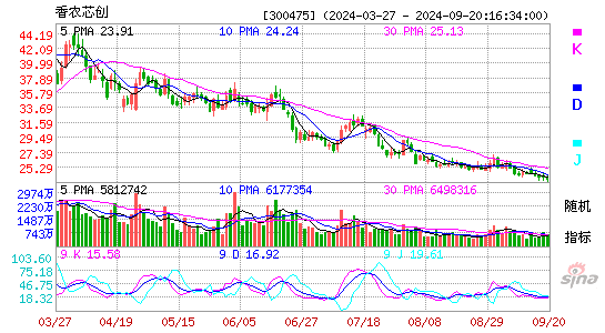 300475香农芯创KDJ