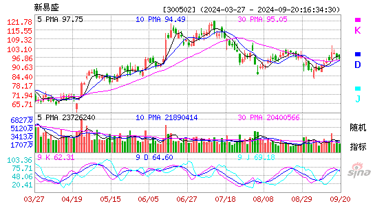 300502新易盛KDJ