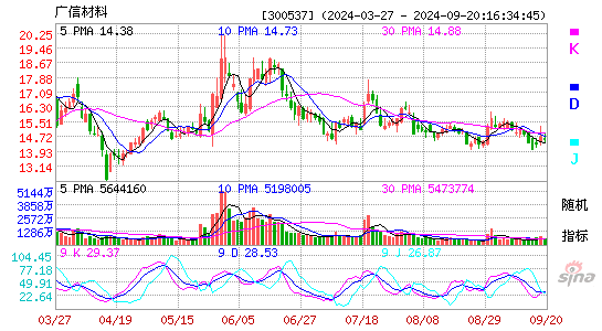 300537广信材料KDJ