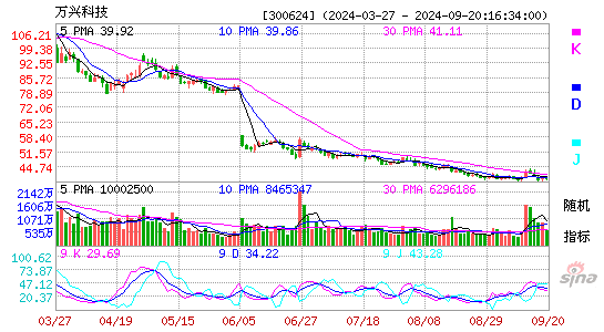 300624万兴科技KDJ