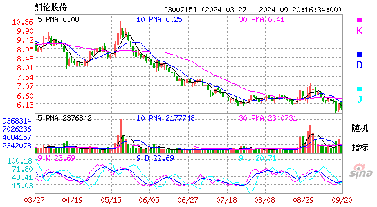 300715凯伦股份KDJ