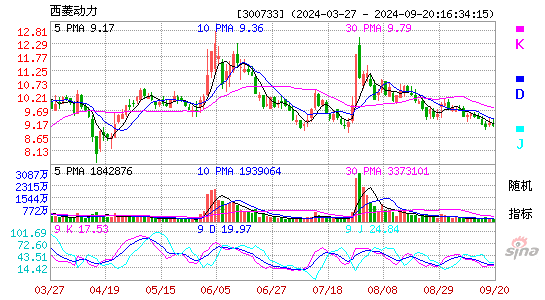 300733西菱动力KDJ
