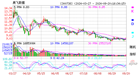 300738奥飞数据KDJ