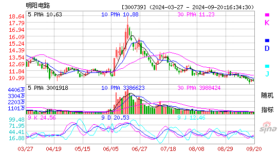 300739明阳电路KDJ