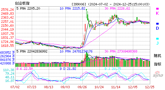 创业板指数p 399006 行情图