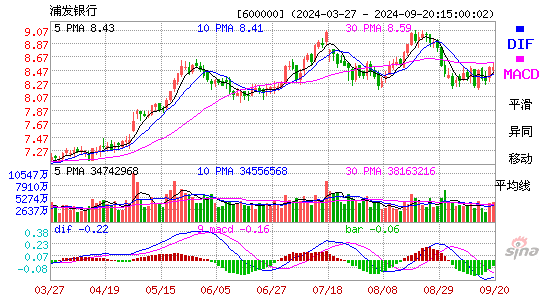 600000浦发银行MACD