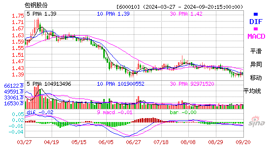 600010包钢股份MACD