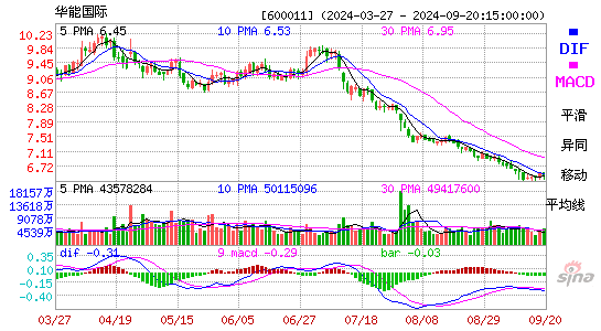 600011华能国际MACD