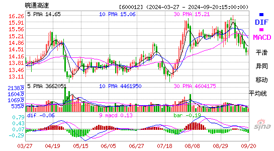 600012皖通高速MACD