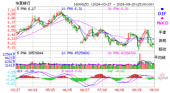 600015华夏银行MACD