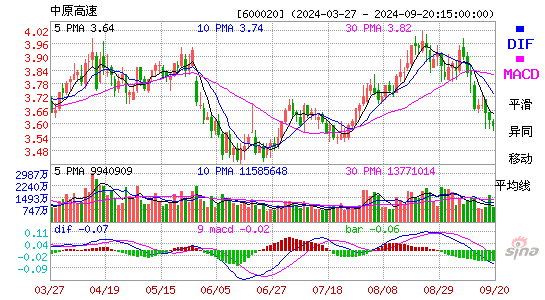 600020中原高速MACD