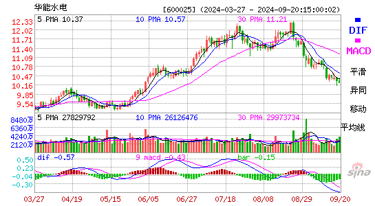 600025华能水电MACD