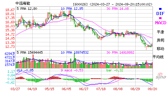 600026中远海能MACD