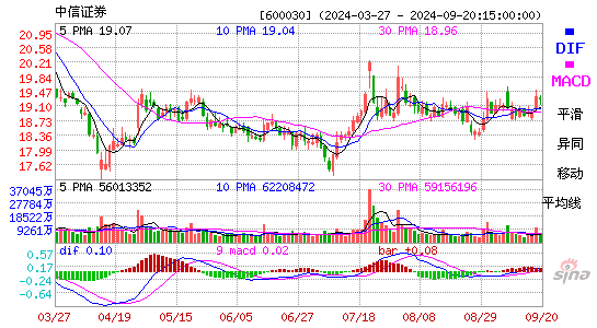 600030中信证券MACD