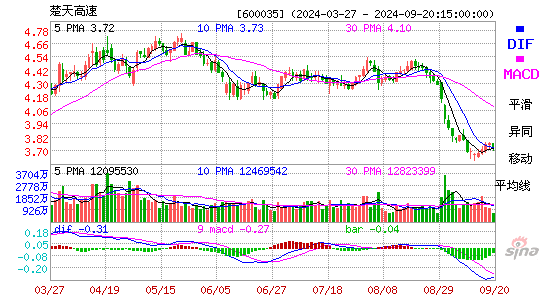 600035楚天高速MACD