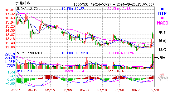 600053九鼎投资MACD