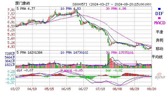 600057厦门象屿MACD