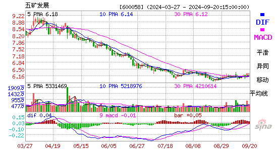 600058五矿发展MACD