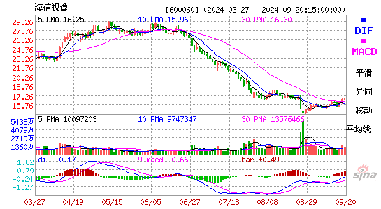 600060海信视像MACD