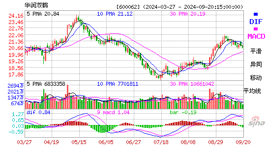 600062华润双鹤MACD