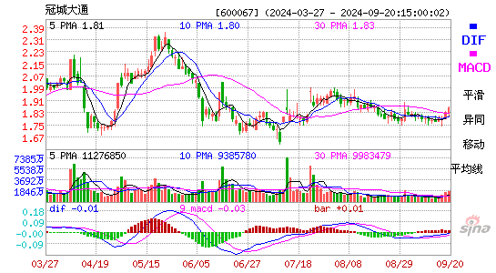 600067冠城大通MACD