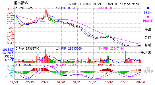 600069退市银鸽MACD