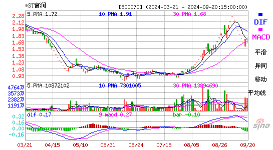 600070ST富润MACD