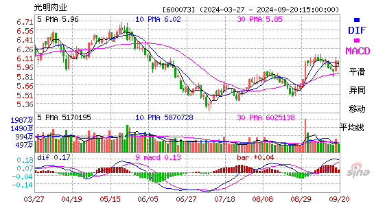 600073上海梅林MACD