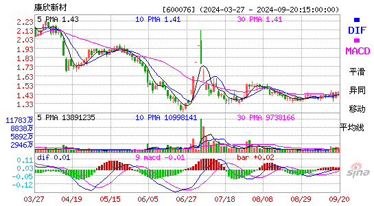 600076康欣新材MACD