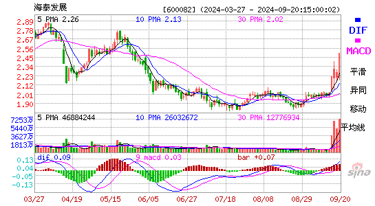 600082海泰发展MACD