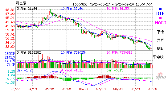 600085同仁堂MACD