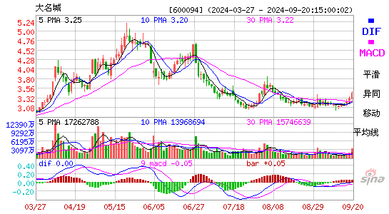 600094大名城MACD