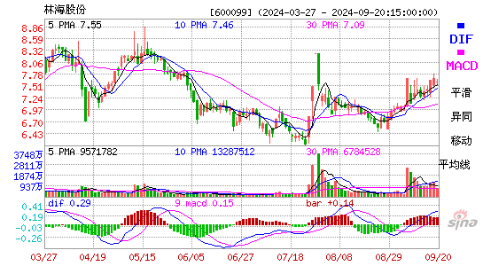 600099林海股份MACD