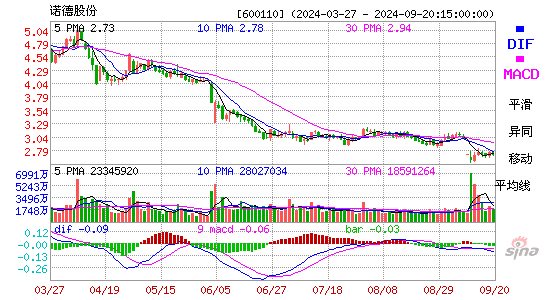 600110诺德股份MACD