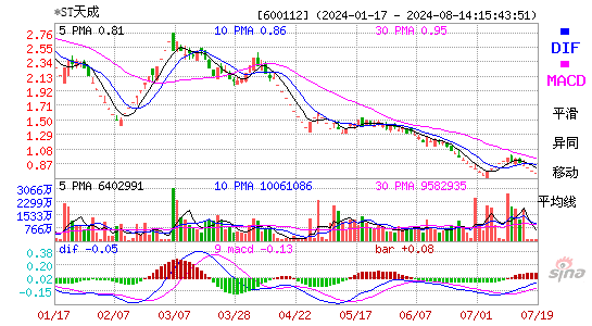 600112ST天成MACD