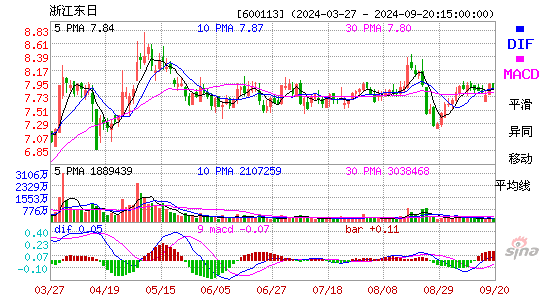 600113浙江东日MACD