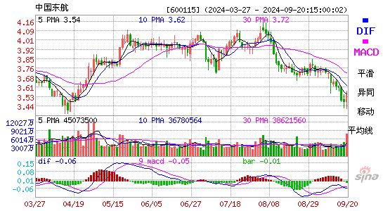 600115中国东航MACD