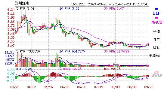 600121郑州煤电MACD