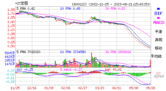 600122ST宏图MACD