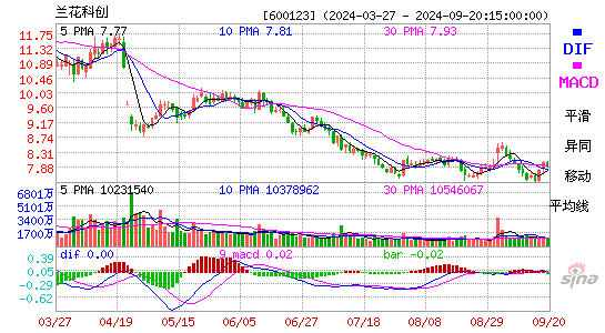 600123兰花科创MACD