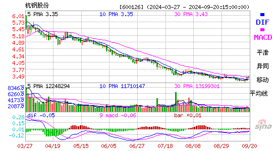 600126杭钢股份MACD