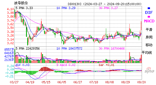 600130波导股份MACD