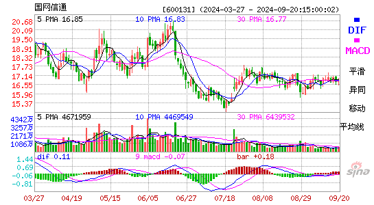 600131国网信通MACD