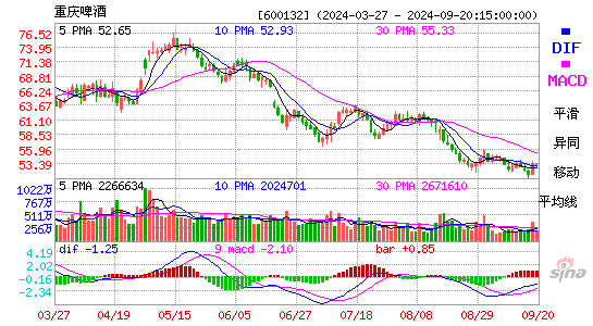 600132重庆啤酒MACD