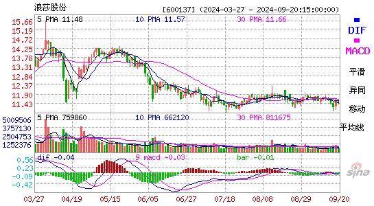 600137浪莎股份MACD